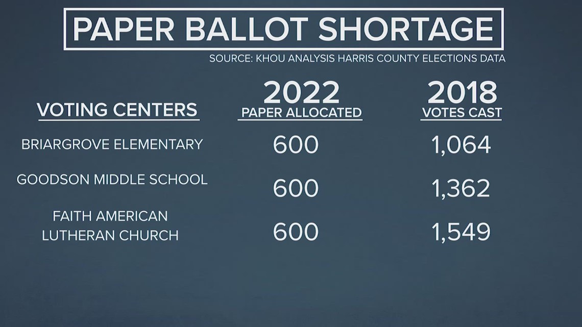 KHOU 11 analysis: Election ballot paper shortage bigger than estimated