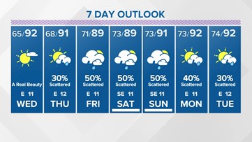 Houston Forecast: Mostly dry Wednesday; rain chances return this weekend