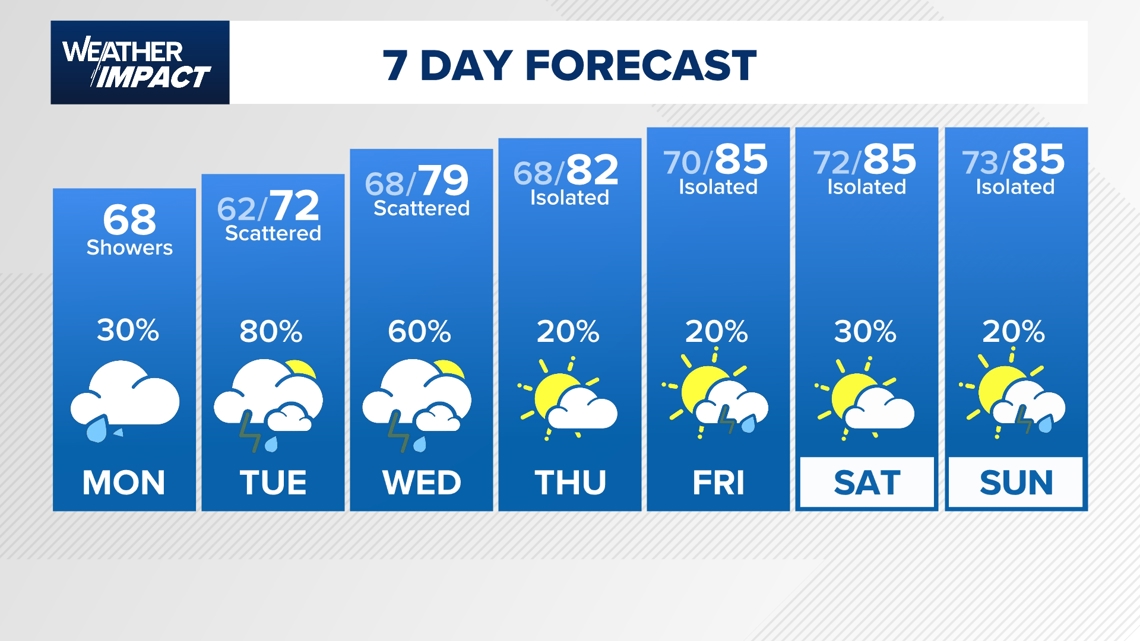 Wet weather pattern begins today and lasts through Saturday| Day-by-day forecast
