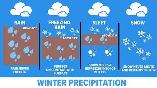 How To Spot Differences Between Snow, Sleet, Freezing Rain | Khou.com