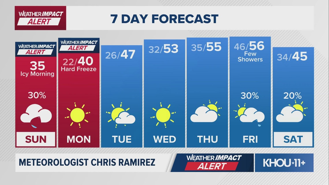 TEXAS WINTER STORM | Streaming coverage of freezing temps, ice in the Houston area