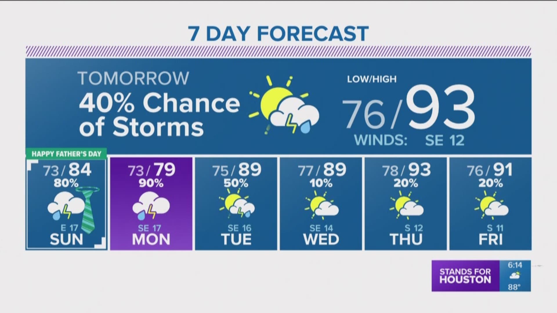 Friday forecast update with David Paul at 6 p.m. June 15, 2018