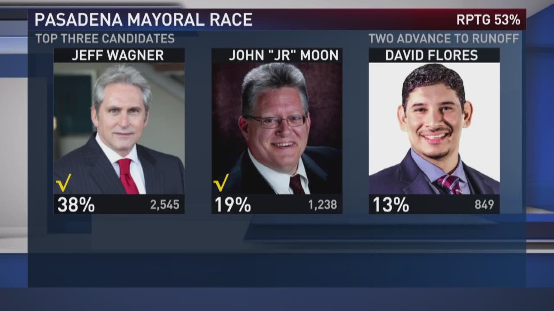 The Pasadena mayoral race will go to a runoff after election results on Saturday. 