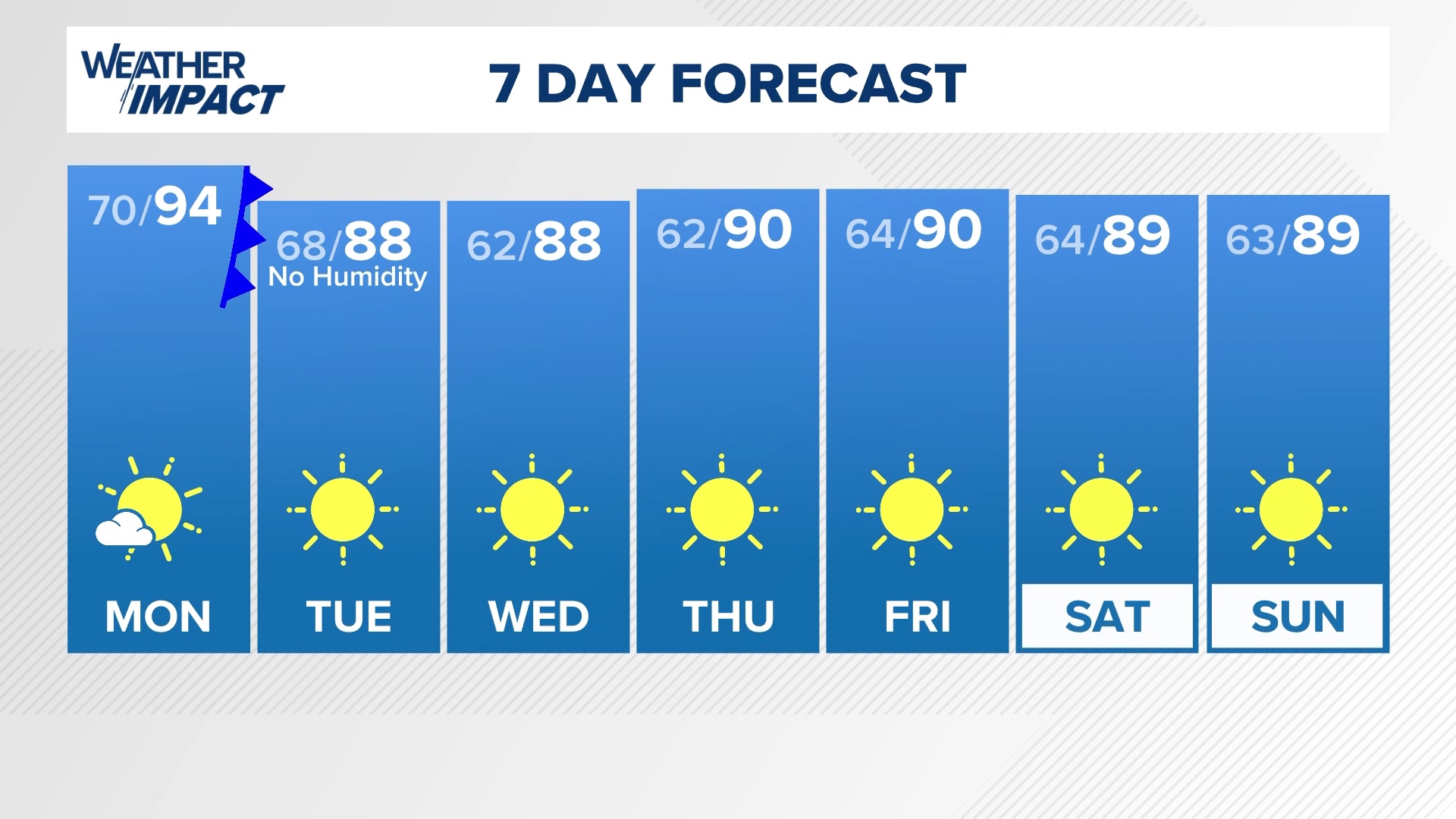 Cool mornings as we get to the middle part of the week.