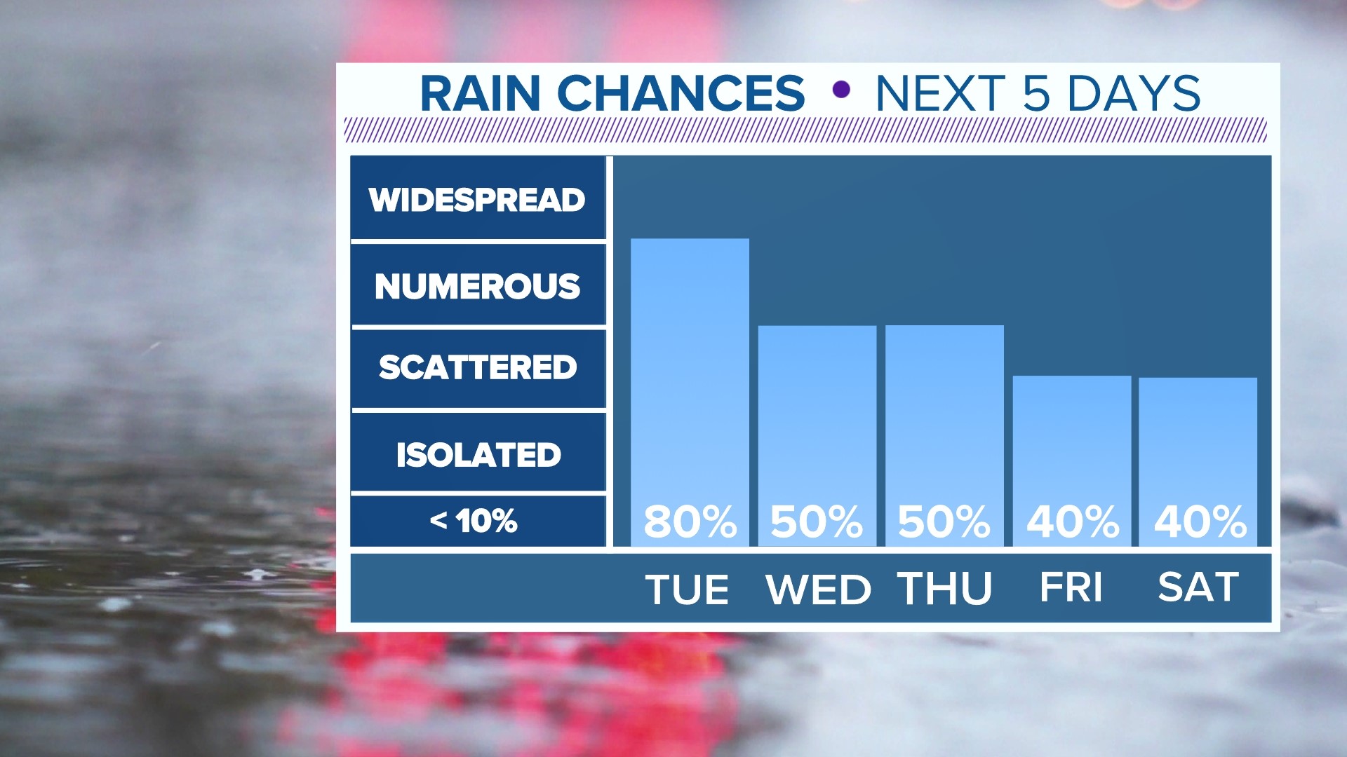 Houston, Texas weather Rain, thunderstorms expected area