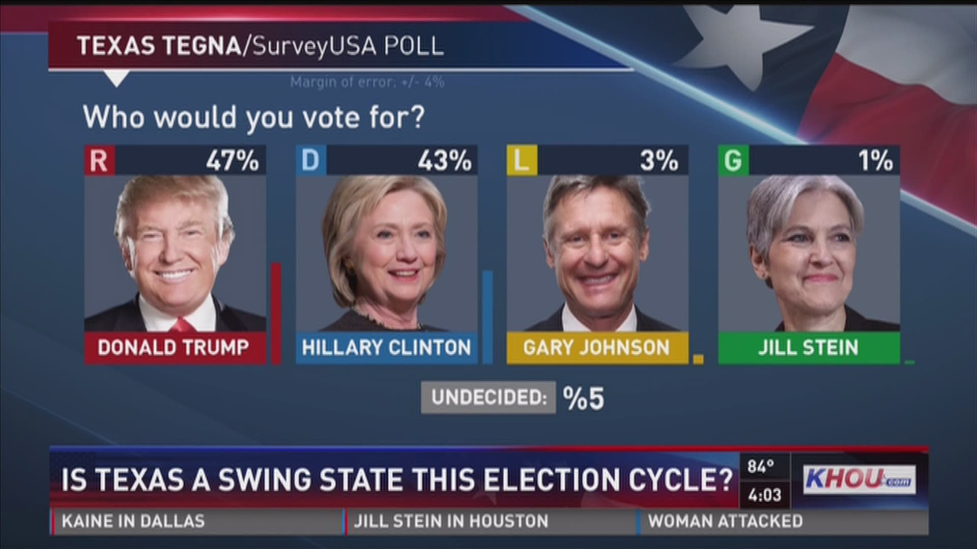 Data from a new poll suggests that Texas could be a swing state in this election cycle.