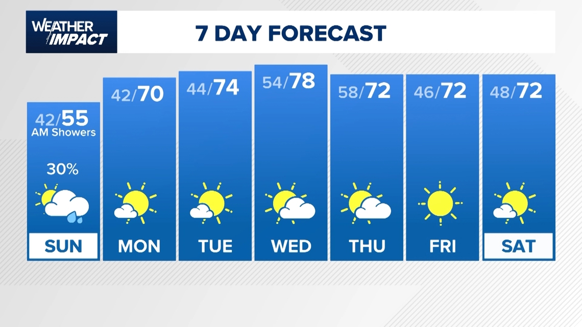 KHOU 11+ Weather Impact: Periods of rain will continue before drier ...