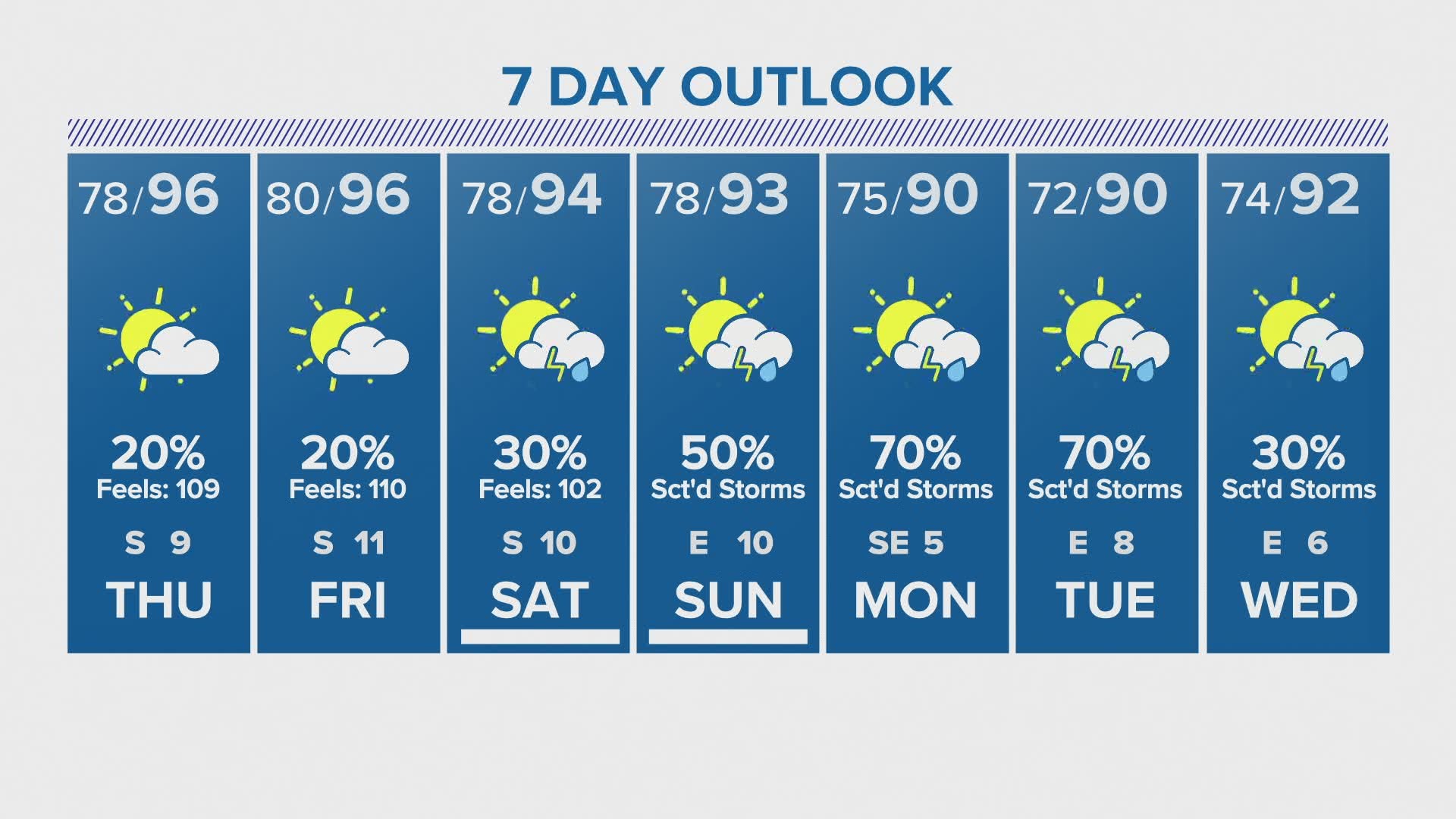 Rain chances stay low until the weekend as humidity levels rise the rest of the week, according to Meteorologist Addison Green.