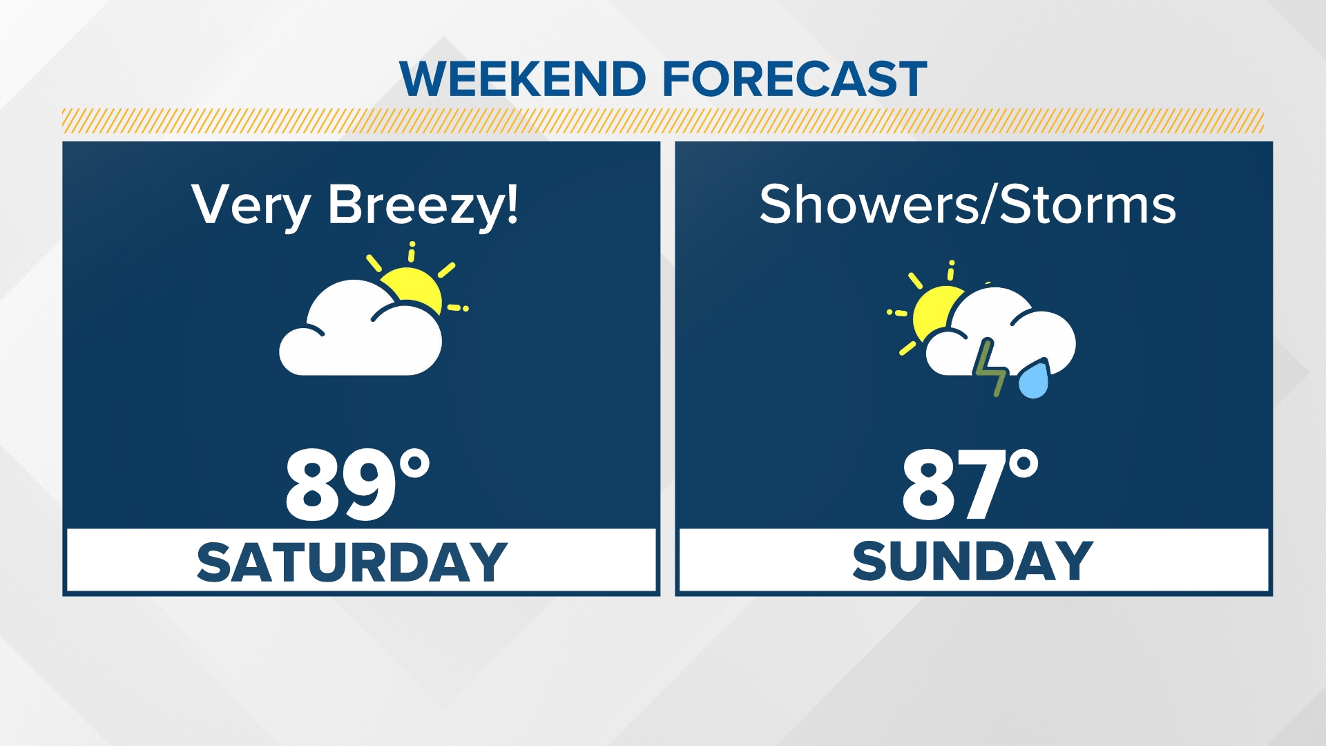 Weather conditions will be breezy Friday with a chance for rain. We will be rain-free on Saturday but Sunday is looking pretty wet.