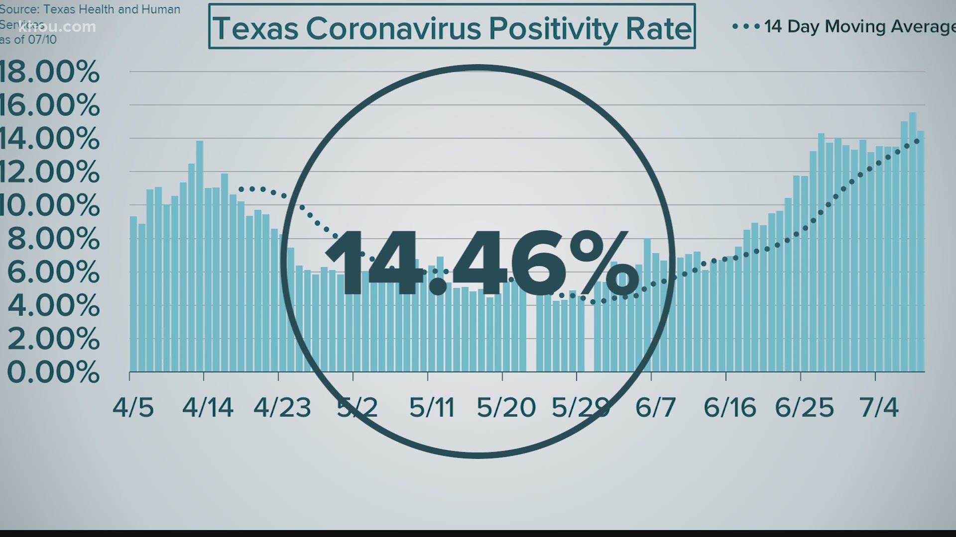Texas reported more than 10,000 people are hospitalized because of COVID-19. Ninety-five deaths reported Friday. Chris Costa is breaking down the latest numbers.