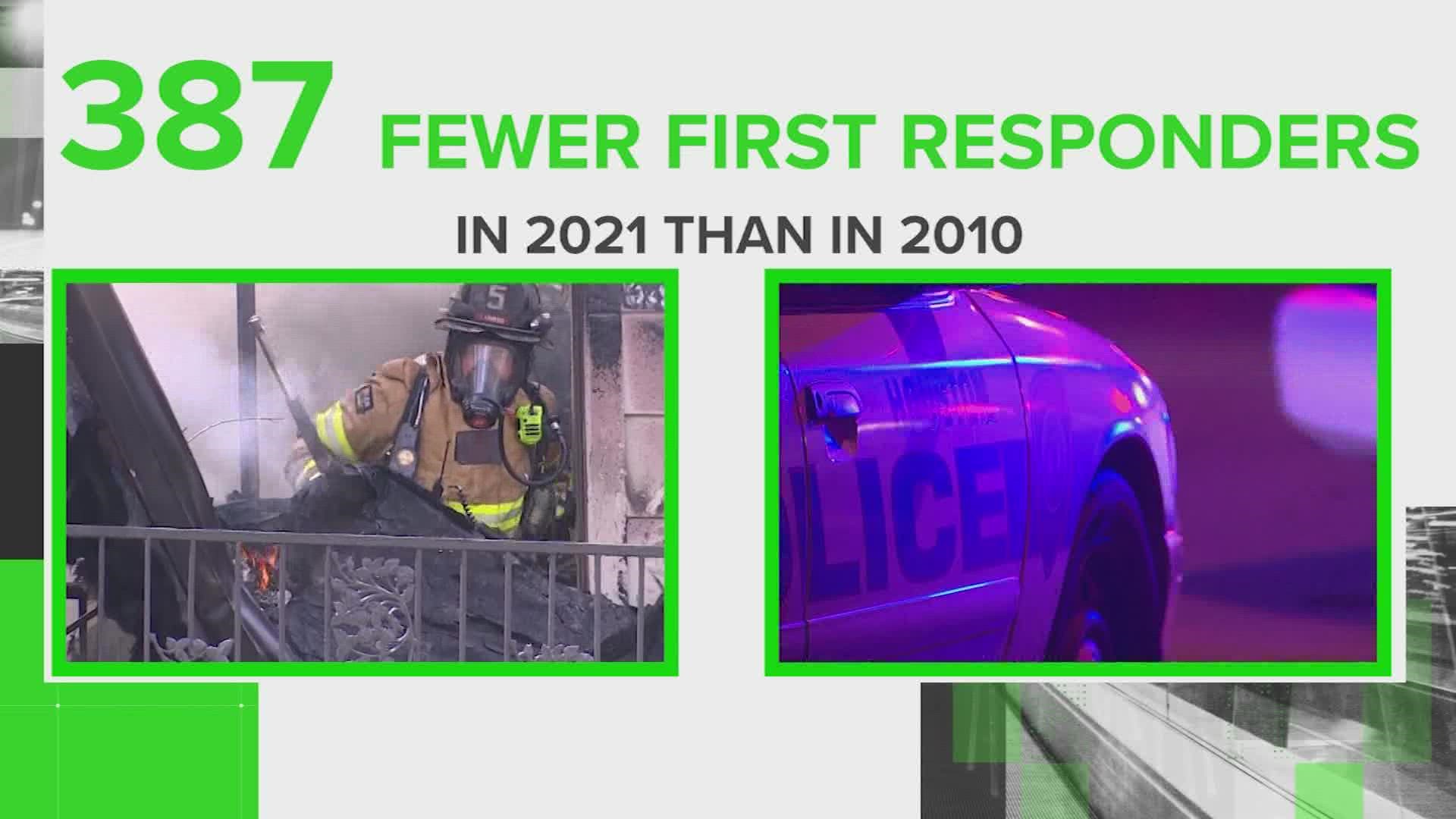 KHOU 11's Cheryl Mercedes shows there was a decrease of first responders in the city of Houston from 2021 to 2010