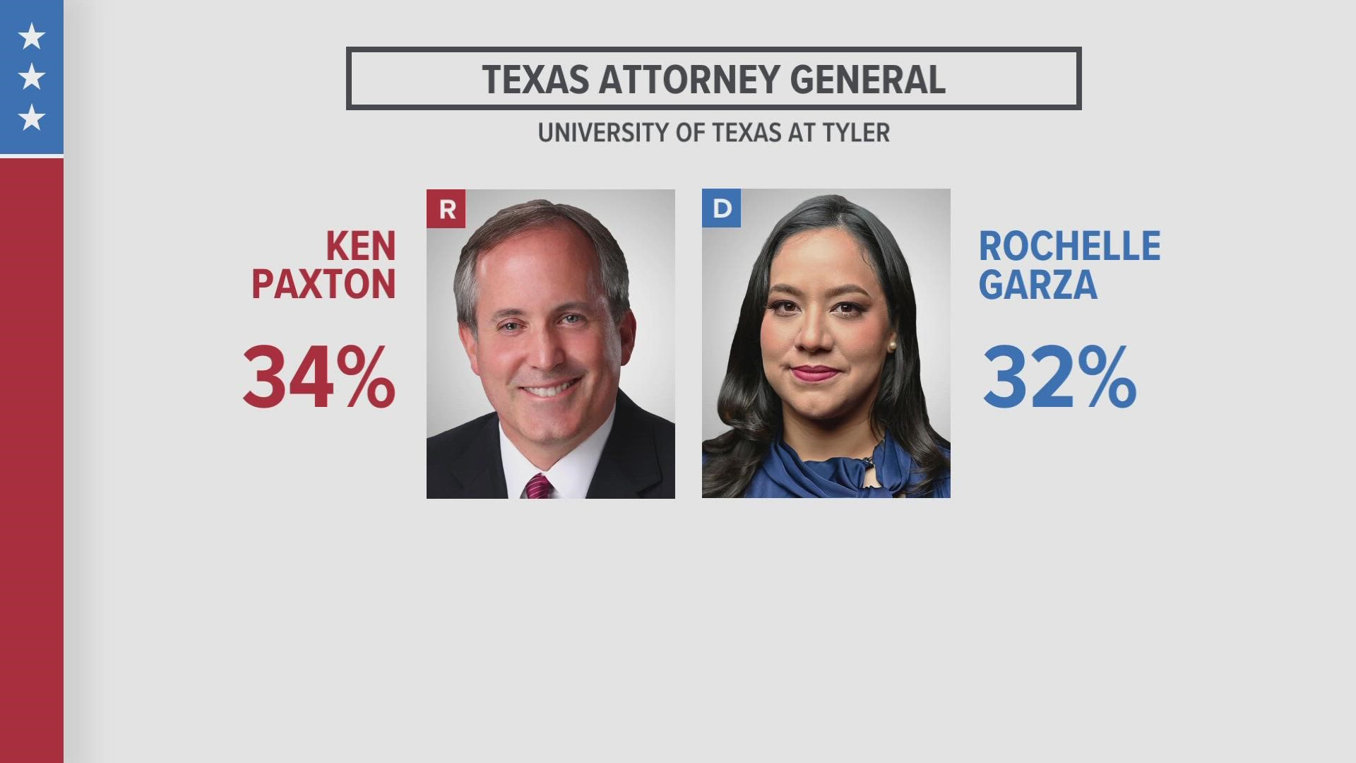 It looks like it's going to be a tight race between Paxton and Garza in November.
