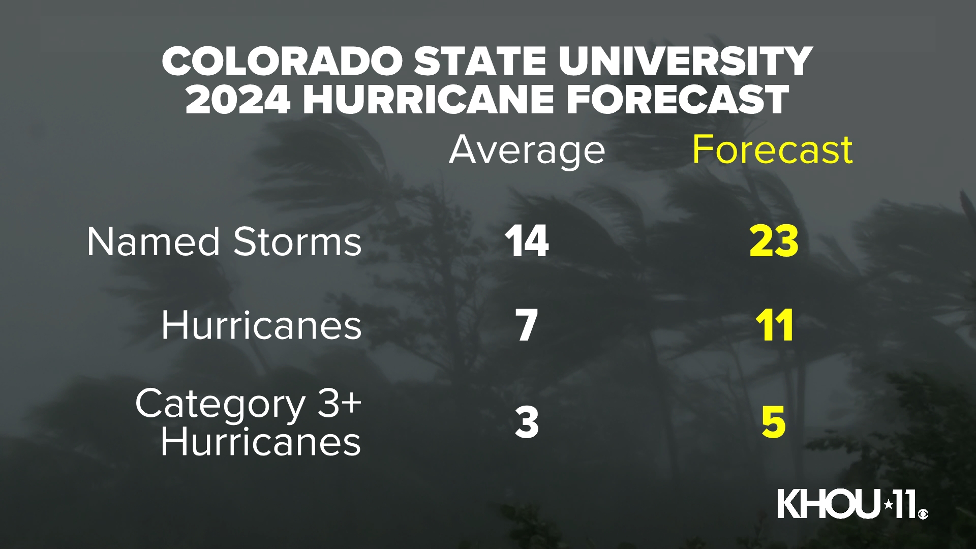 2024 NOAA Atlantic Hurricane Season outlook is above average | khou.com