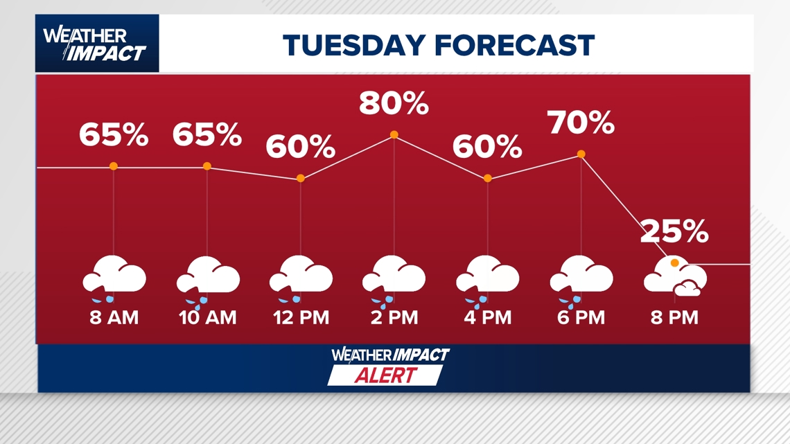Weather Impact Alert: Downpours and an already saturated soil could lead to issues Tuesday