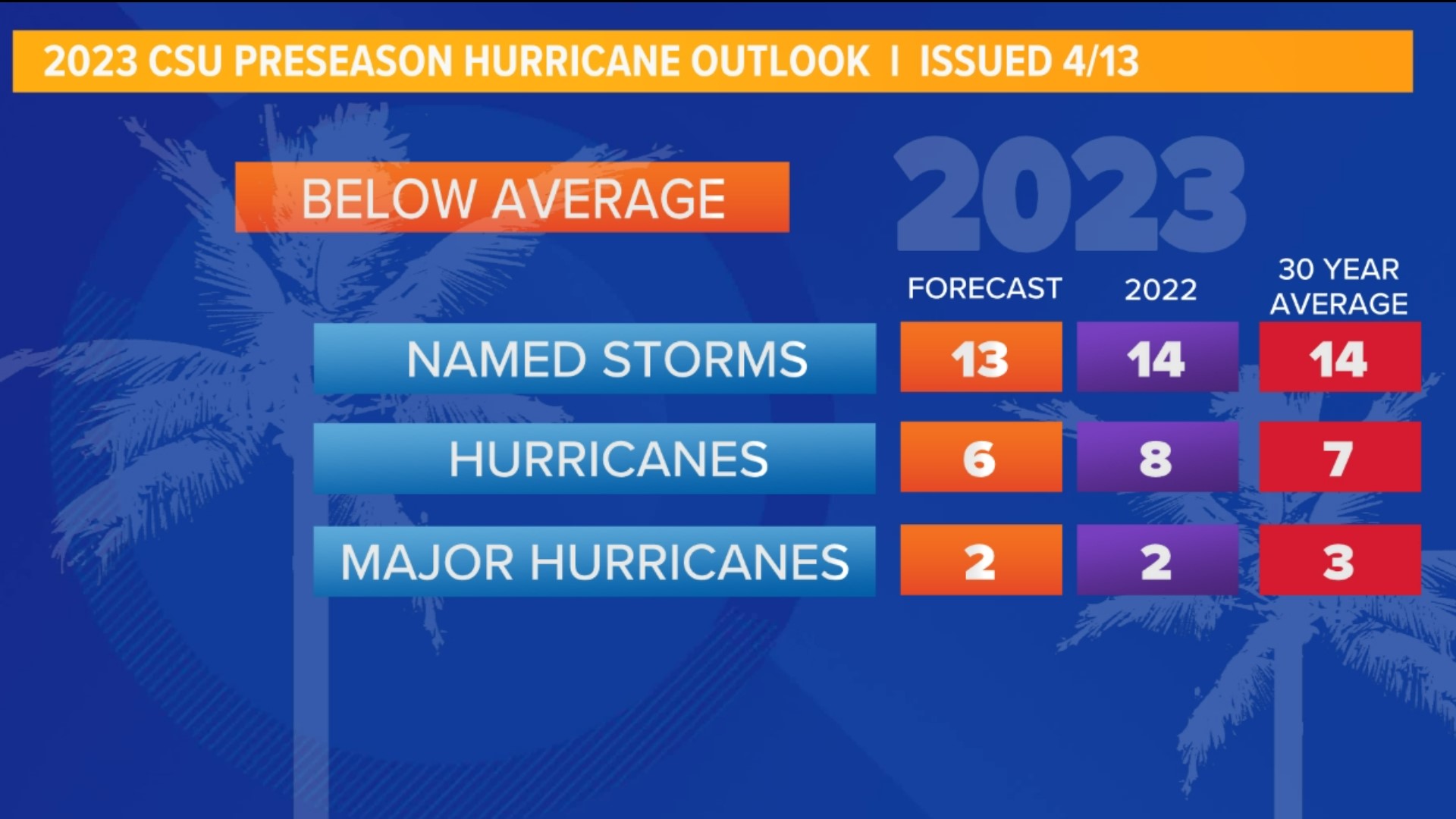 We could see a slightly below-average outlook this Hurricane season. Here’s why could get a bit of a break.
