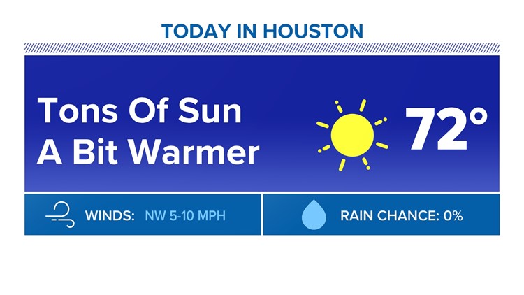 Houston Forecast: Sunny & warm Sunday