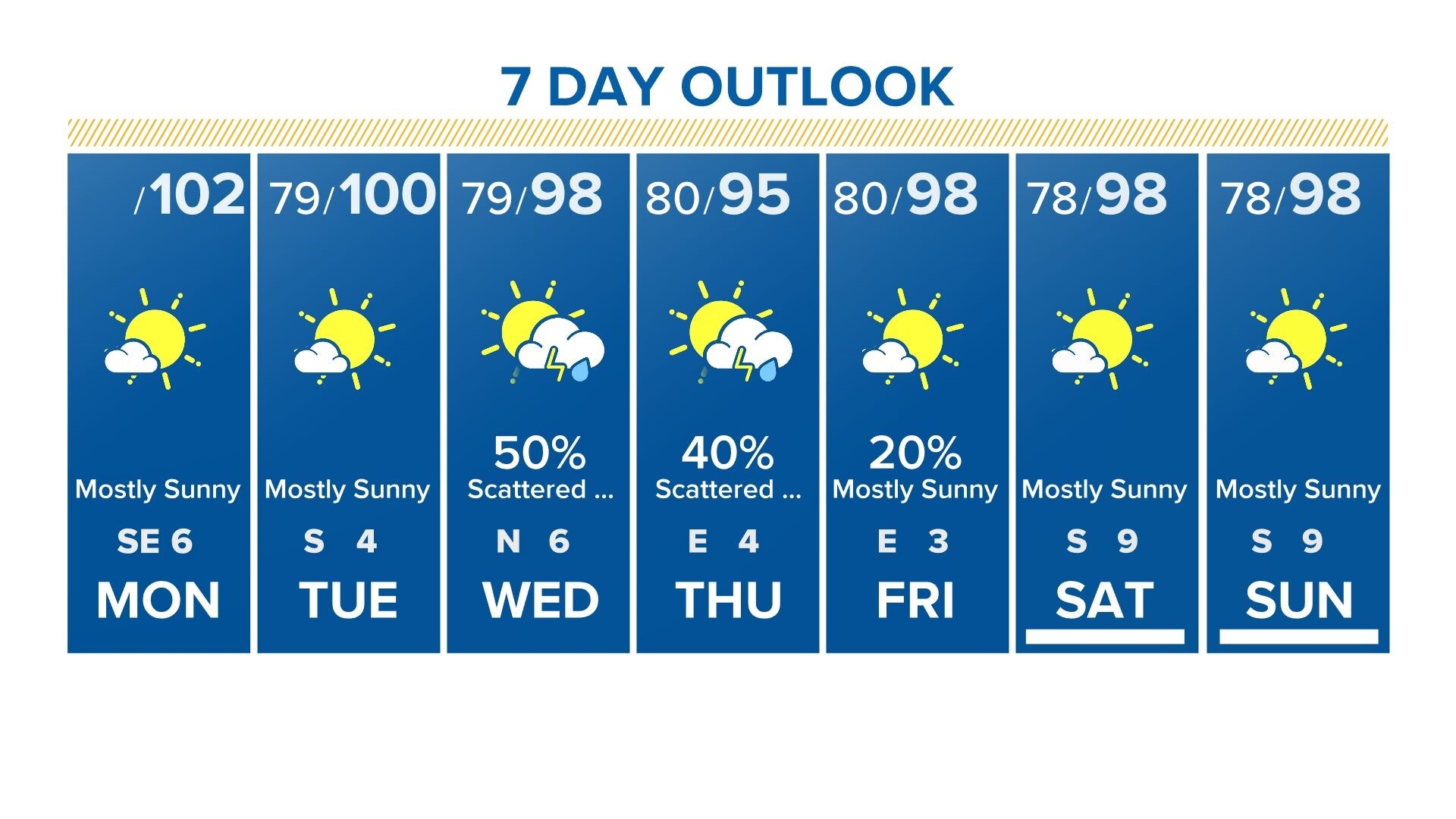 When will Houston's weather cool down? Here's when 'bearable conditions