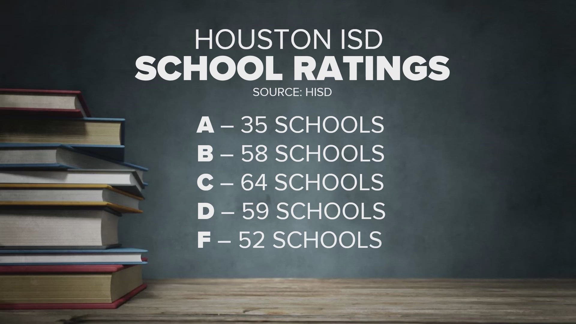 Individual school ratings haven't been released but the data will be used to decide which schools will be part of the New Education System next school year.