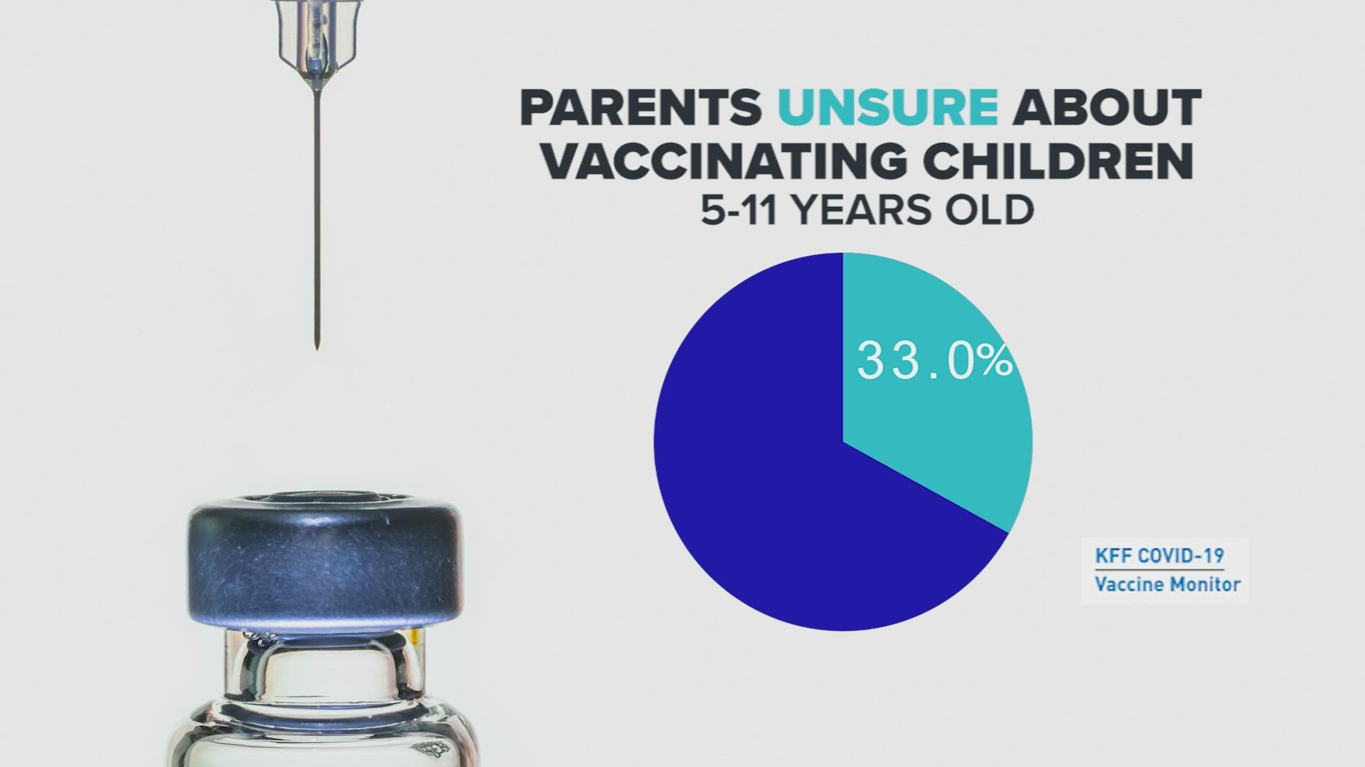 The CDC could soon approve a COVID vaccine for kids 5-11 years old. Doctors at Texas Children's Hospital say many parents are hesitant to get their kids vaccinated.