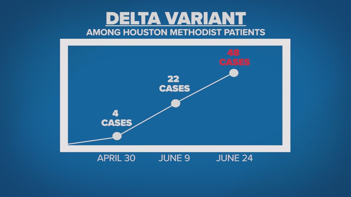 48 Houston Methodist patients infected with COVID Delta variant since ...