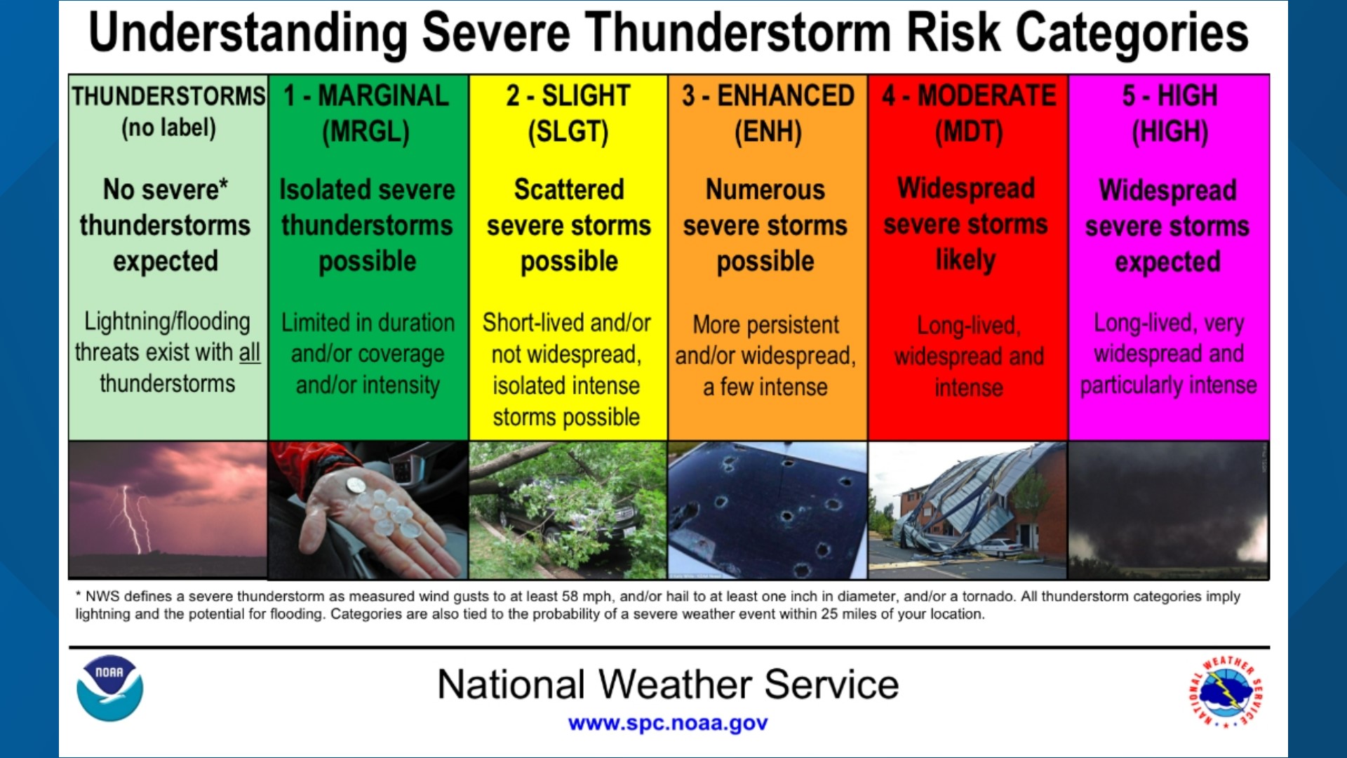 Storm Prediction Center severe weather risk categories | khou.com
