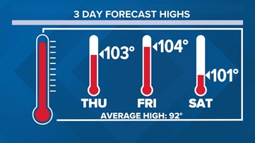 Houston Forecast: Triple digits to end the week