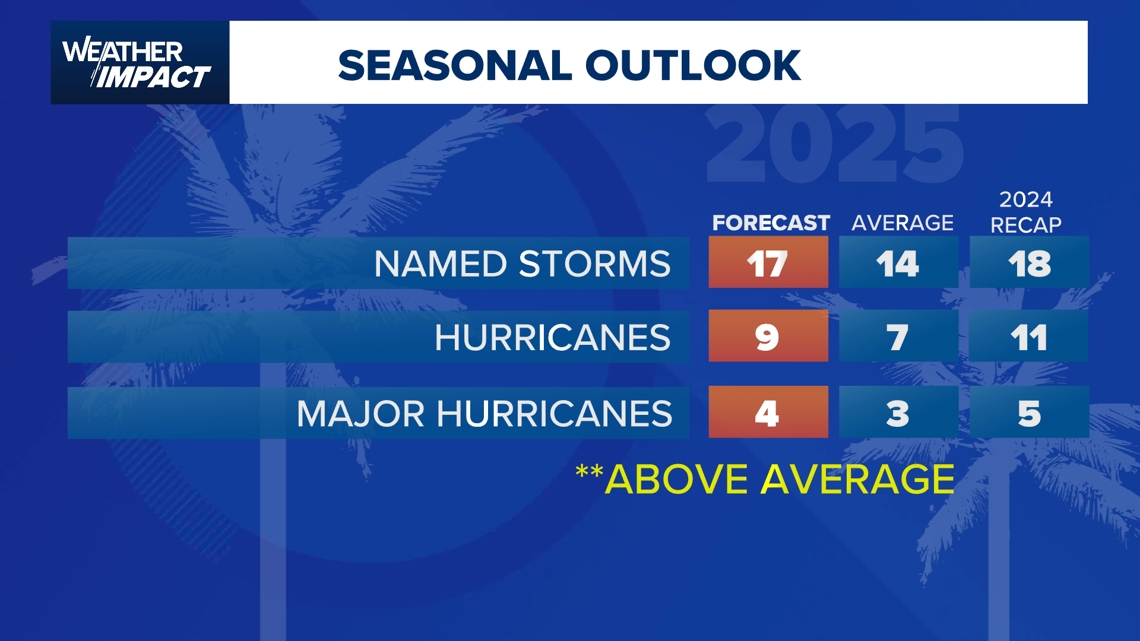 2025 Atlantic hurricane season forecast: CSU predicts active year ...