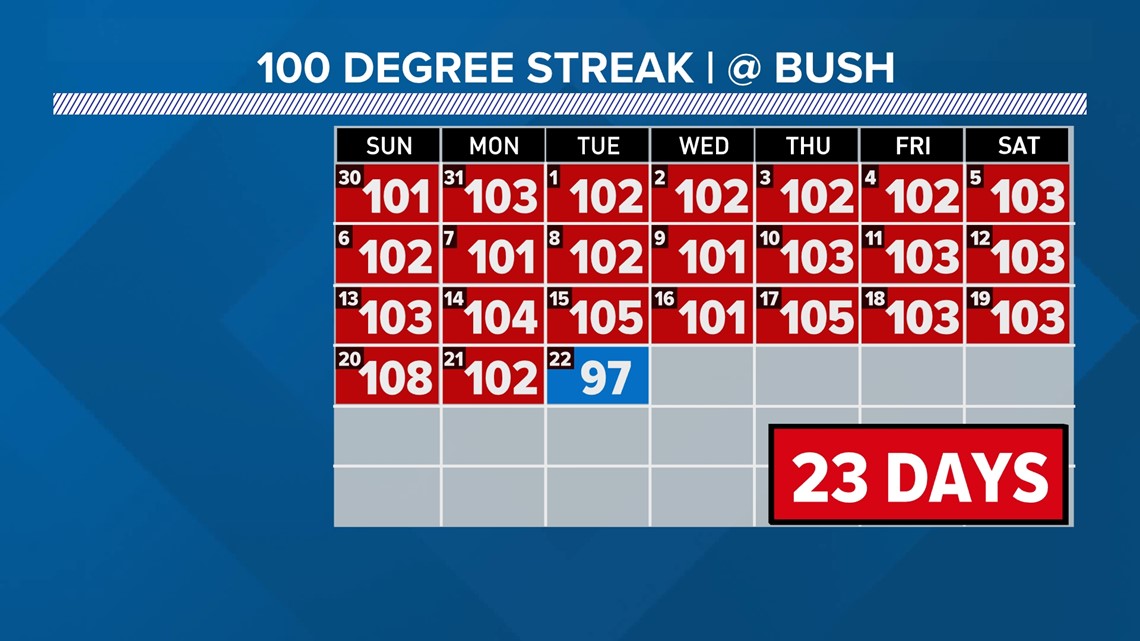 Houston heat dome moves west, 100-degree days all weekend