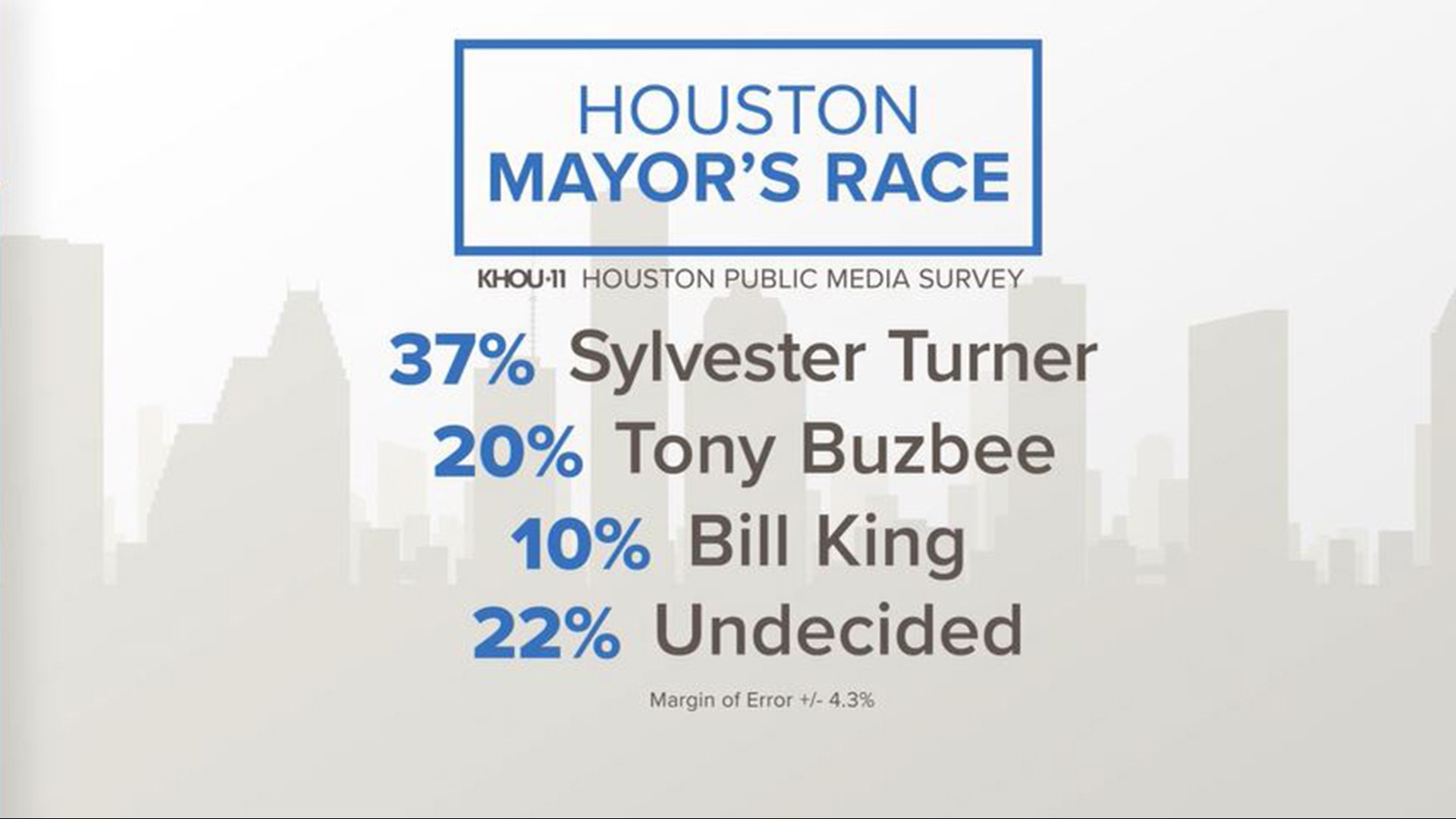 Turner leads Buzbee, King in race for Houston mayor, poll shows