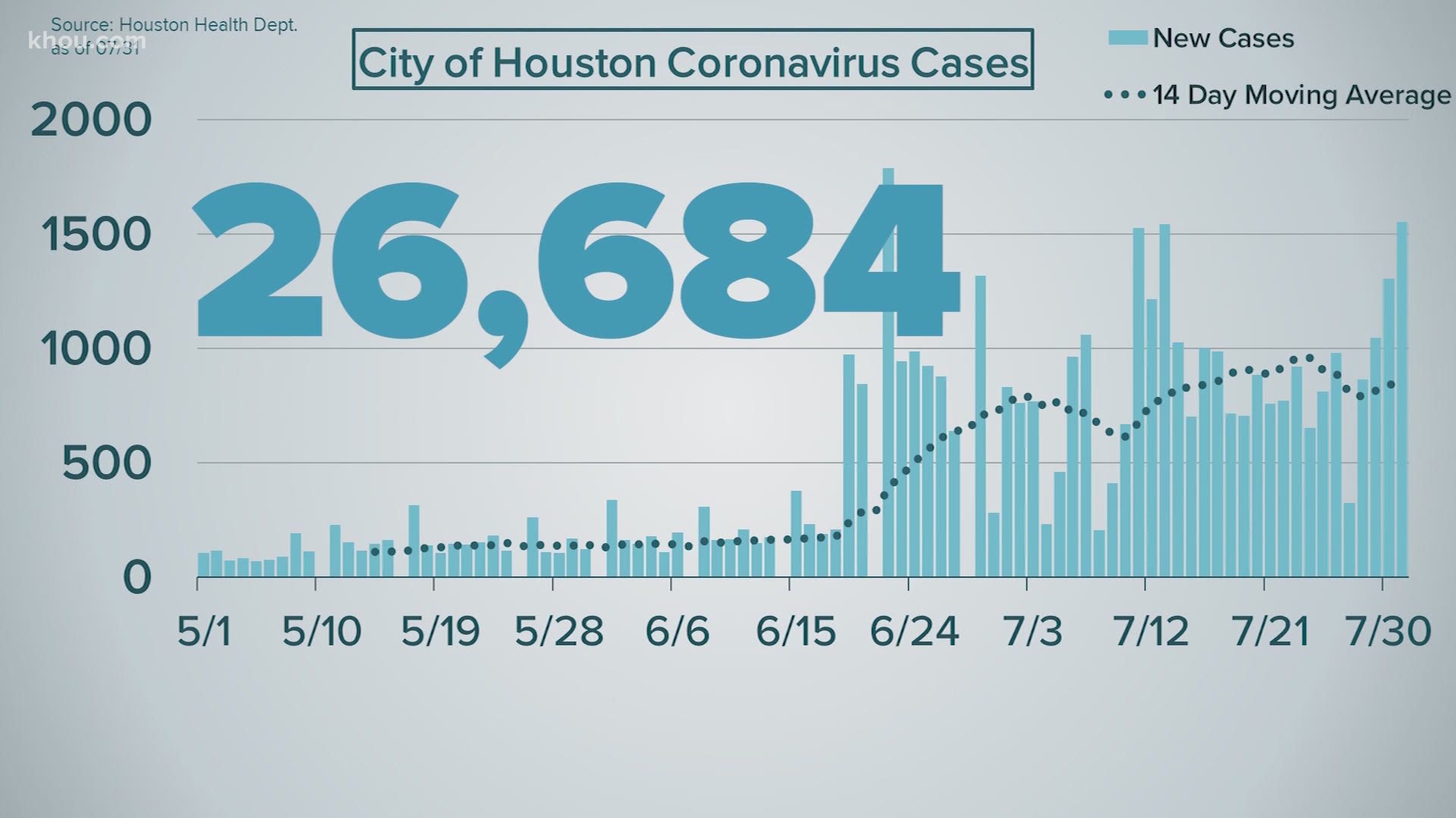 In July, the state reported coronavirus 3,315 deaths and 252,884 cases. Both totals in July were more than all other months of the pandemic combined.