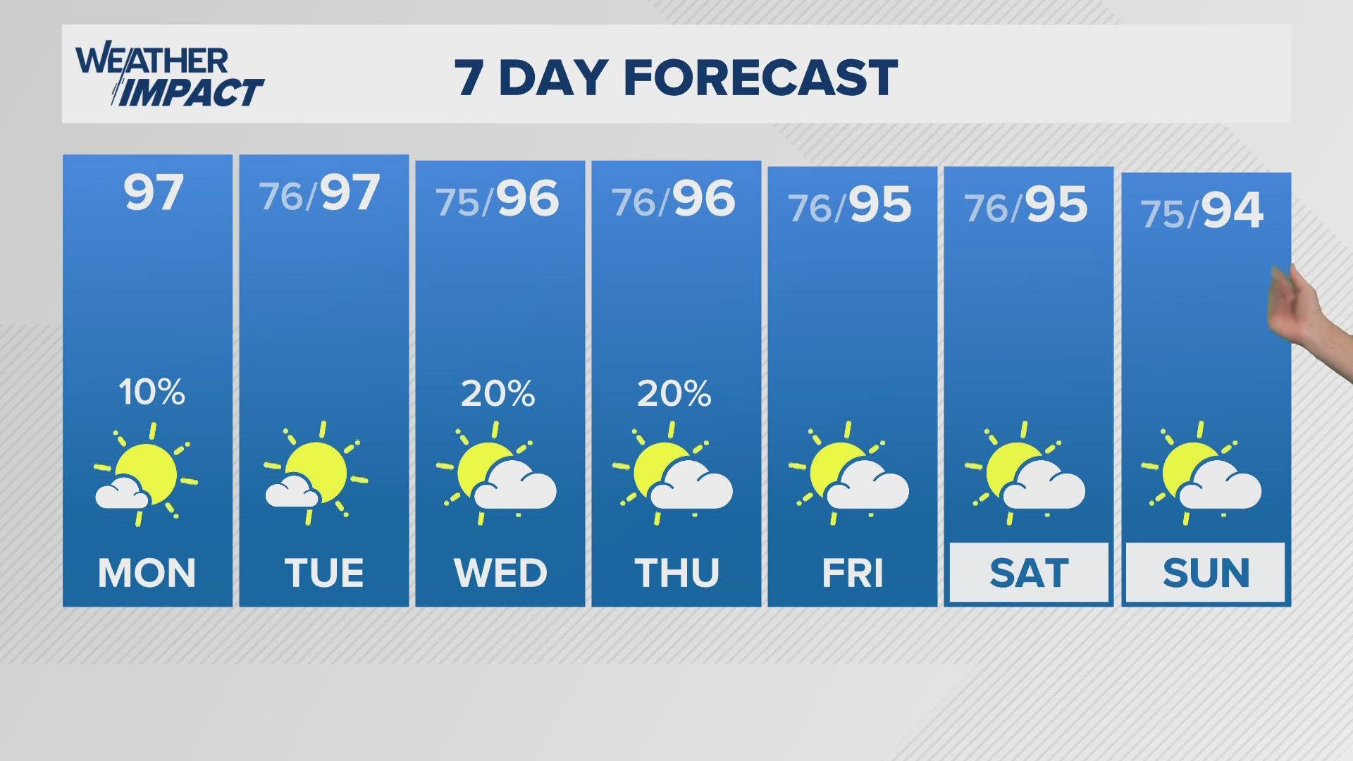 Limited rain chances all week