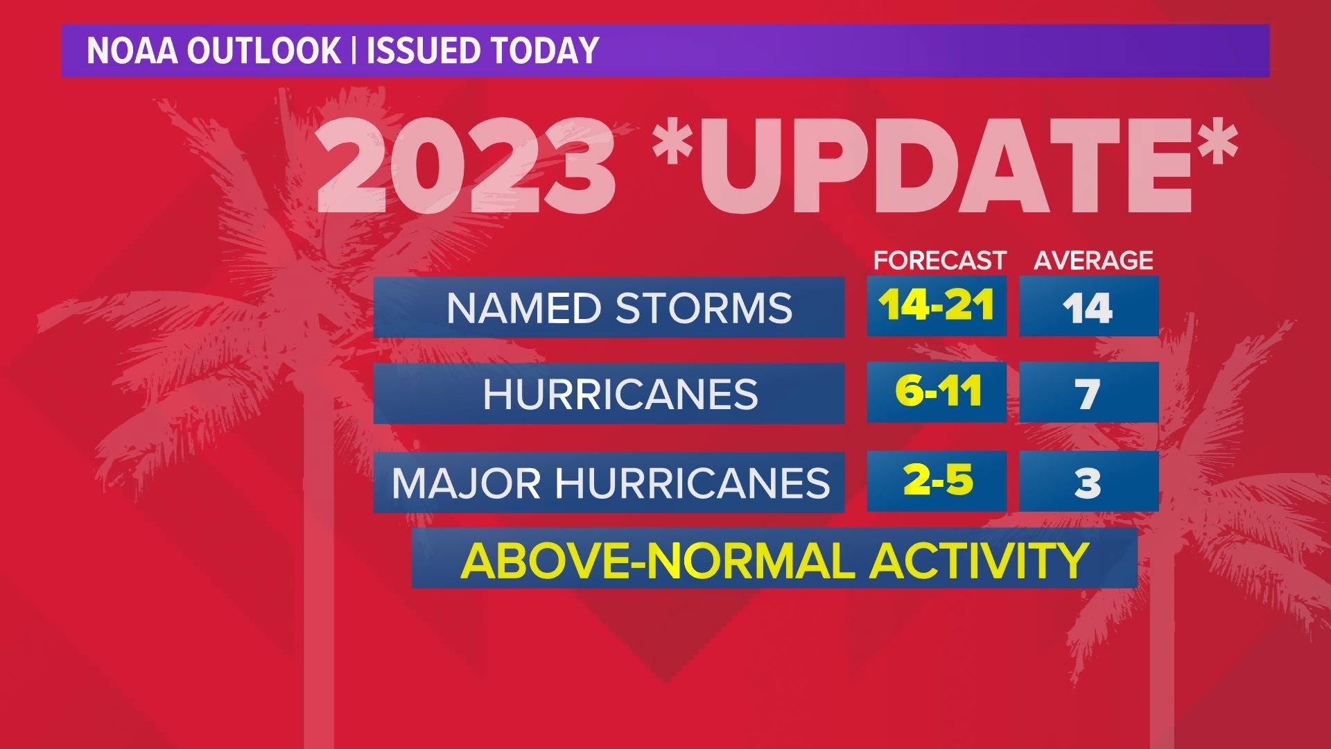 Atlantic hurricane season update: NOAA says it'll be more active | khou.com