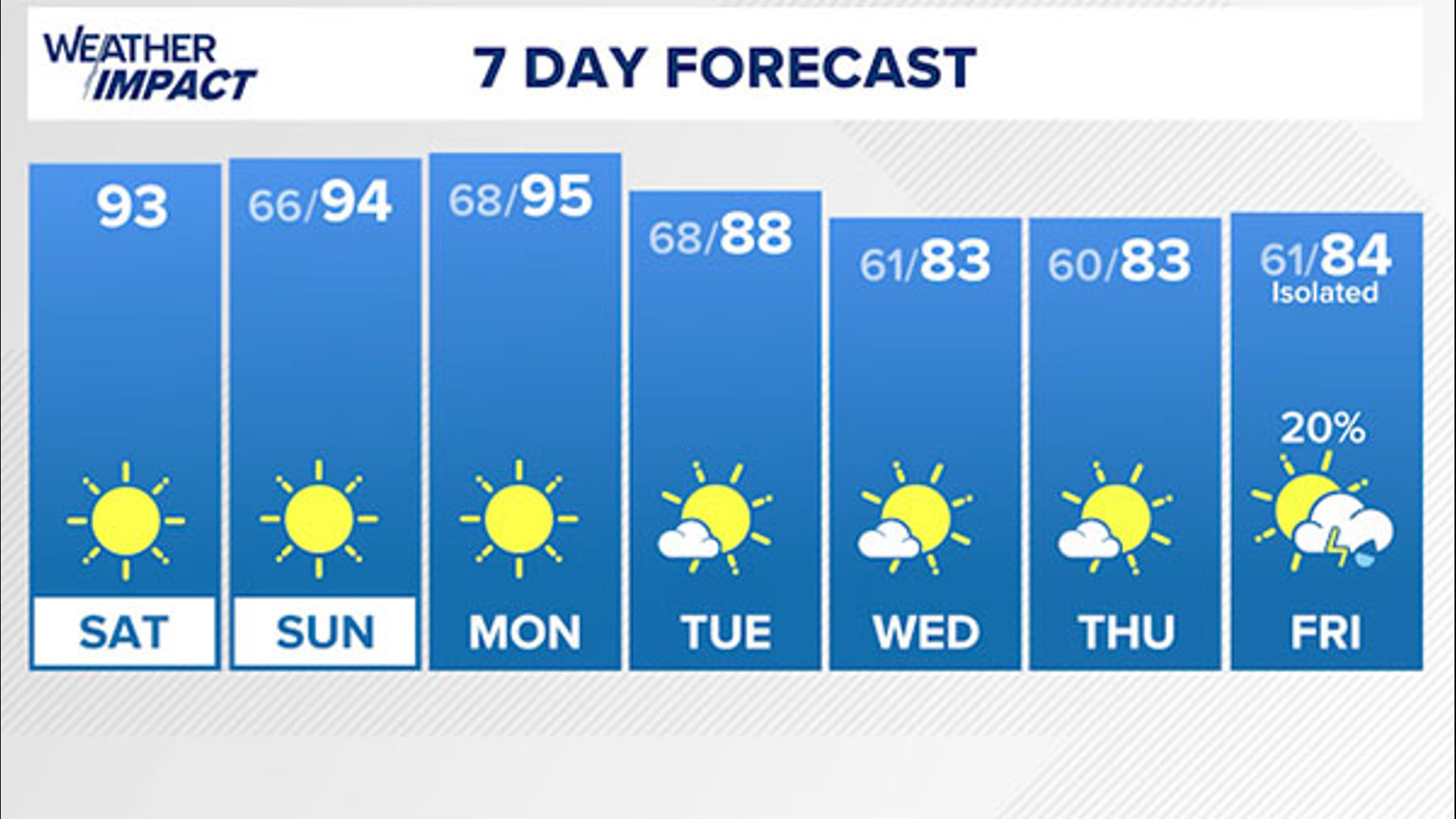 Weather Impact: Warm weekend before cold front moves in next week ...