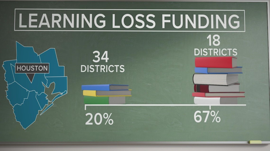 How much are Houston-area schools spending to help kids who’ve fallen behind?