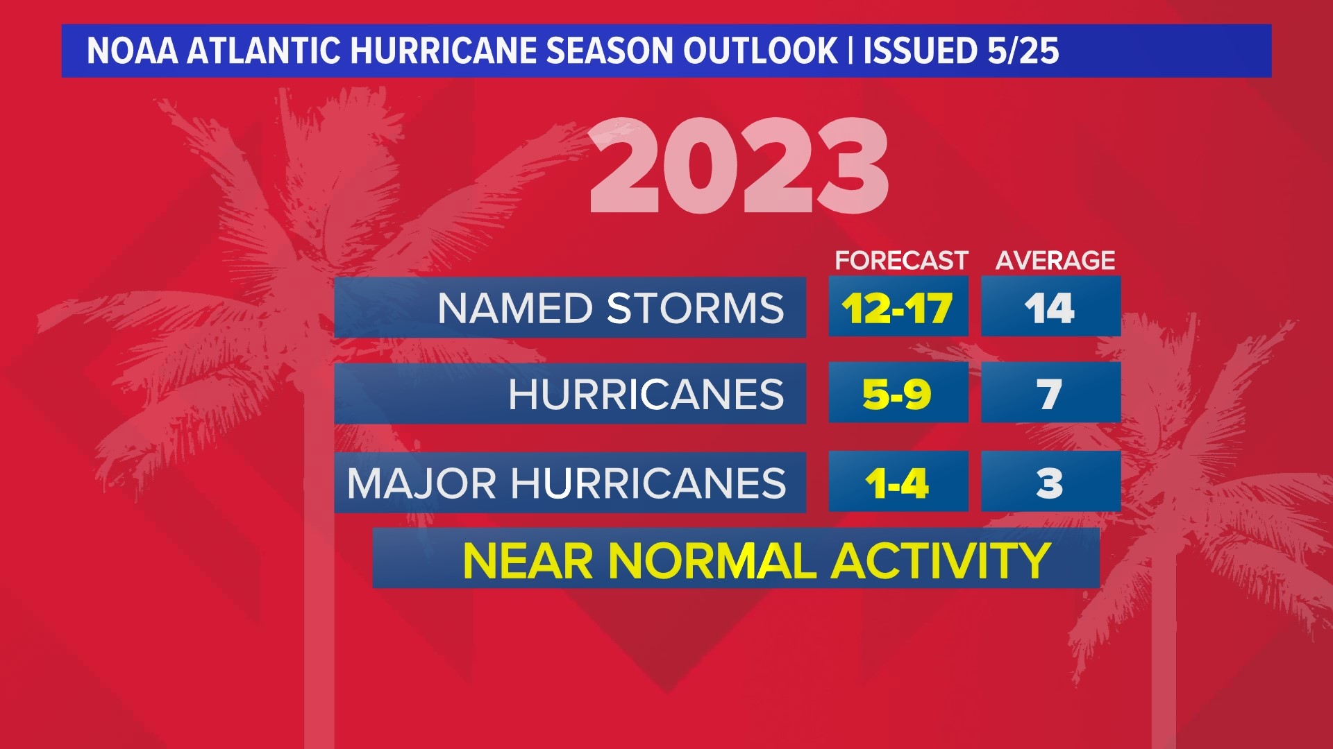 NOAA 2023 Atlantic hurricane season outlook