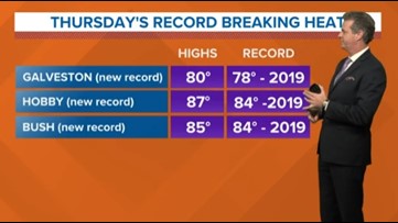 Houston forecast: Record heat again Friday; cold front coming this weekend