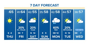 Houston forecast: Sweater weather is here to stay!