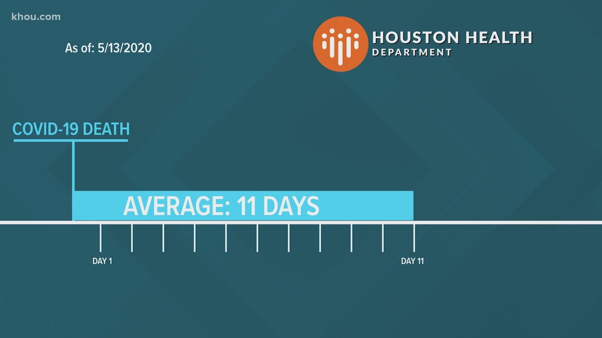 Every day the city of Houston releases new COVID-19 death numbers. On average, those numbers are 11 days old.