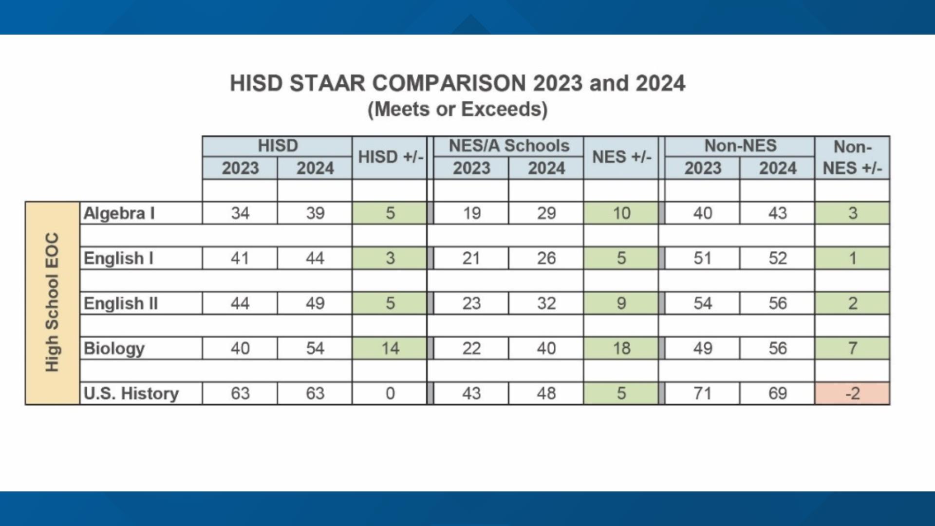 HISD says 2024 high school STAAR test results improved