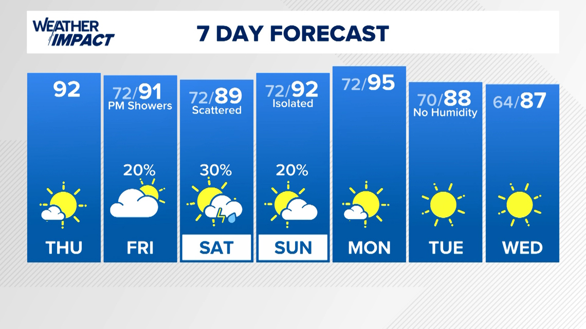 Weather Impact Plus | Warm and humid with chance for rain this weekend ...