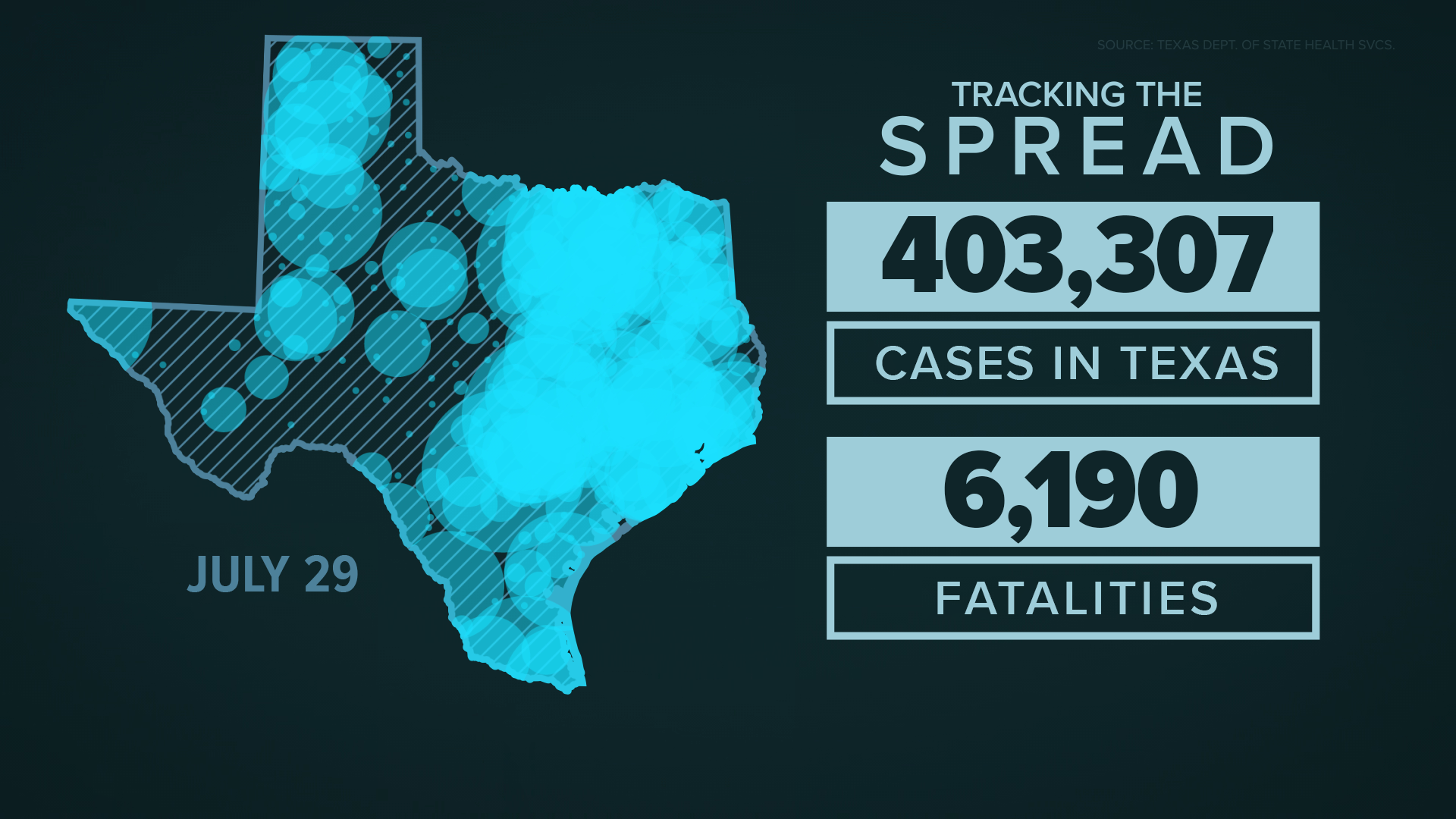 The state reported 9,042 new COVID-19 cases on Wednesday, bringing the state total to 403,307 total cases in Texas.