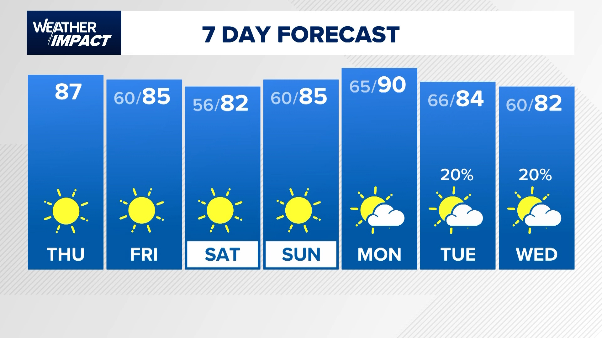 KHOU 11 meteorologist Chris Ramirez has your extended Houston-area forecast.