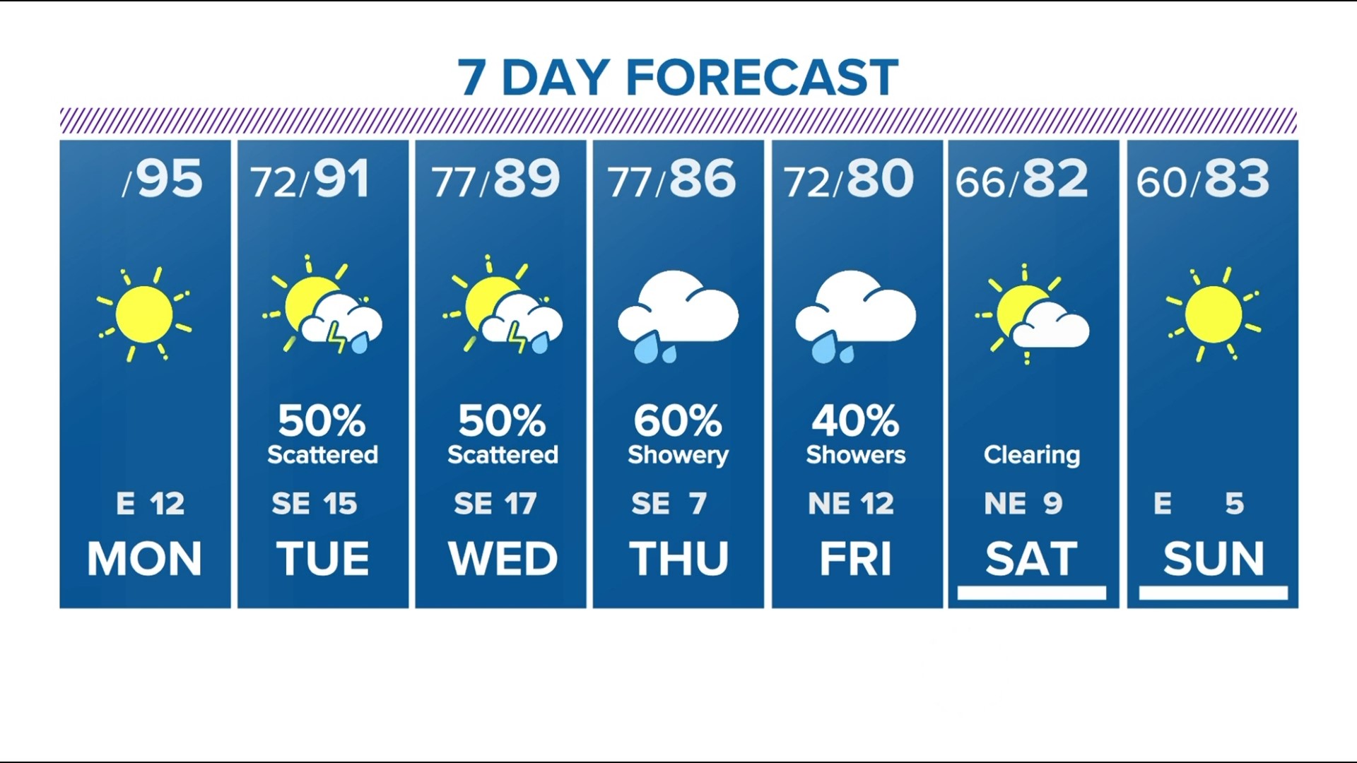 The cold front is expected to arrive Thursday night and with it comes some significant rain chances, which we need. Temperatures are expected to drop to the 60s.