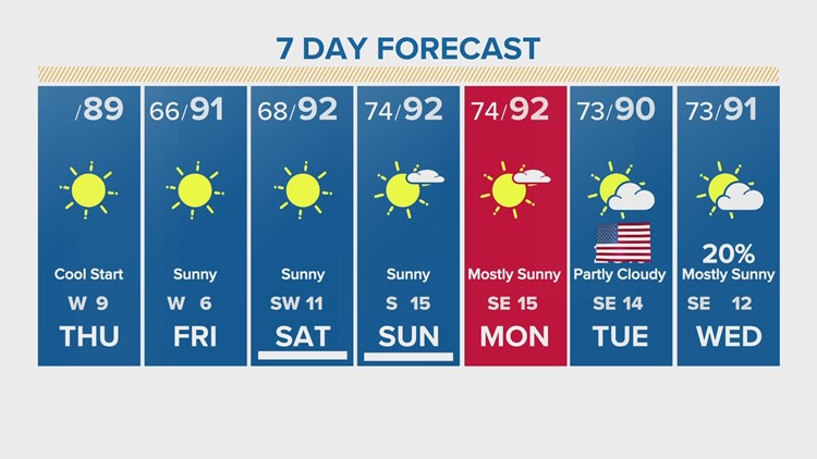 Houston forecast: Clear and sunny skies the remainder of the week