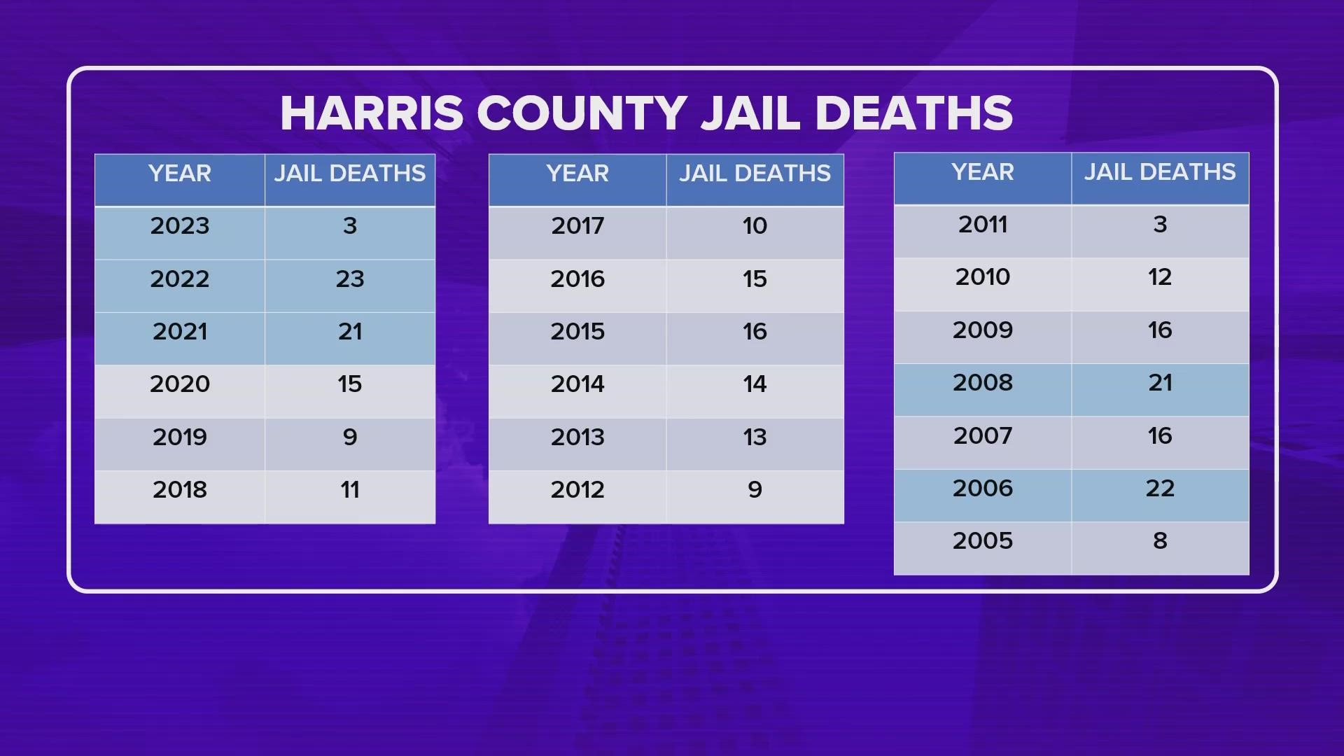 Inmate deaths inside the Harris County jail facilities rose to more than 20 in both 2021 and 2022, according to TDCJ.
