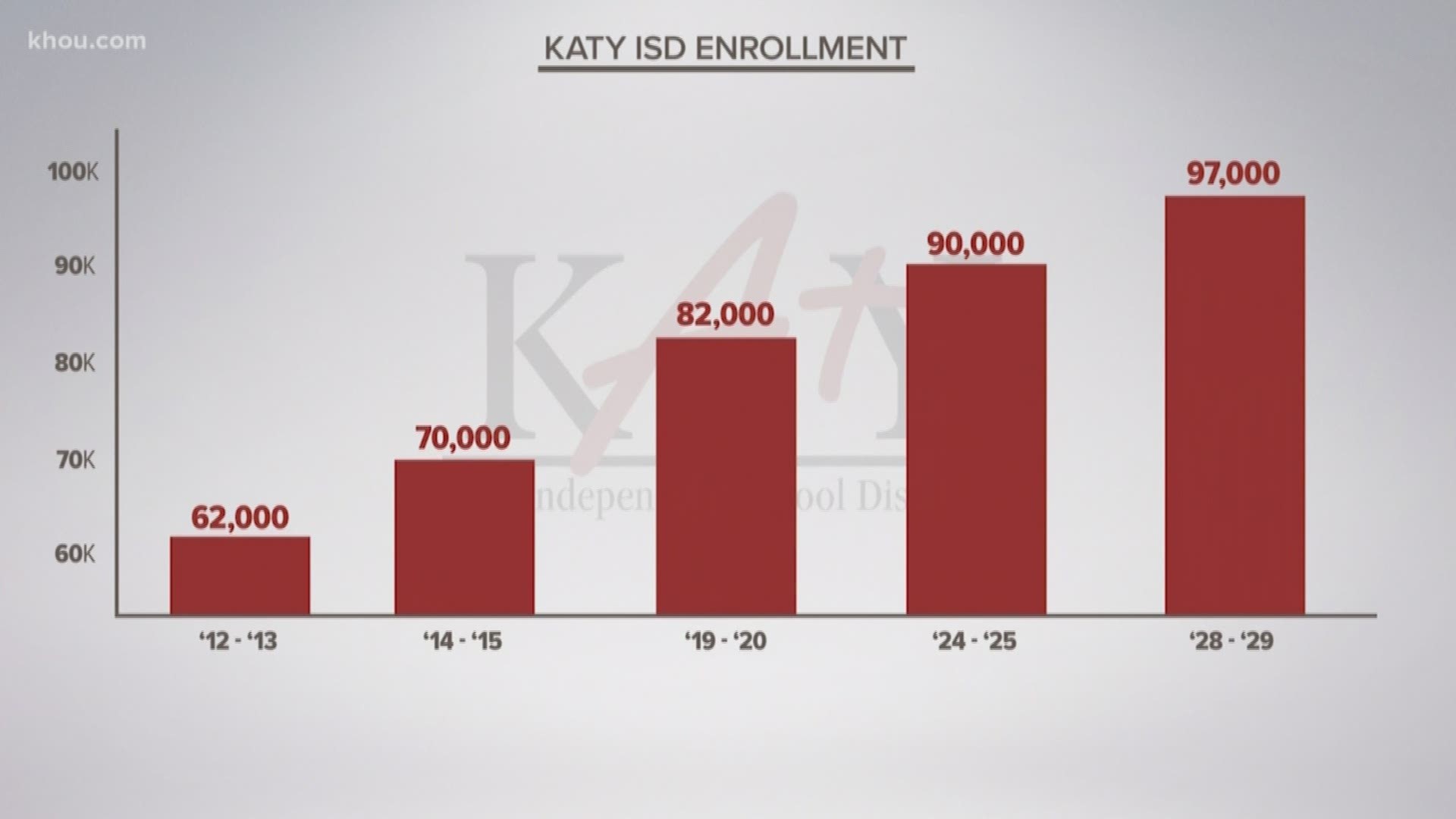 Katy ISD is preparing for explosive growth. The district expects to have more than 97,000 students by 2028. Several new schools are already under construction.