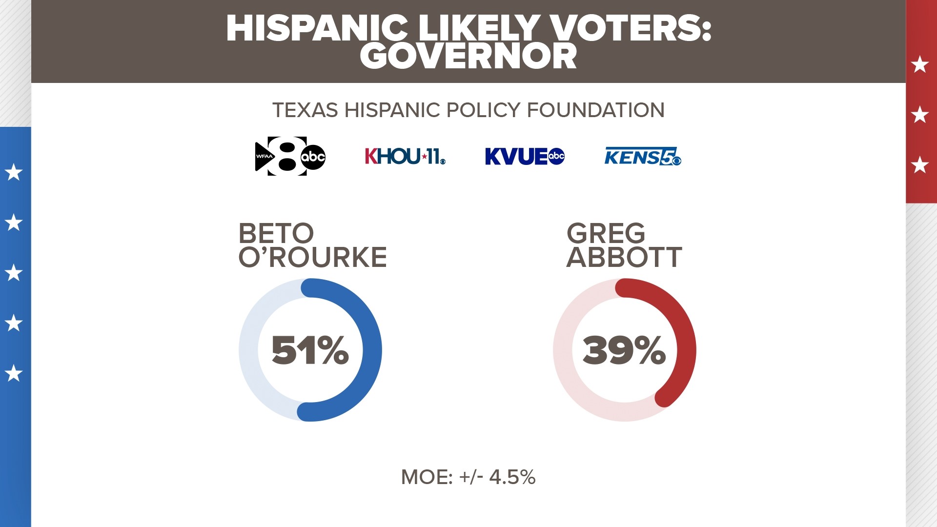 The final installment in our three-part "Texas Decides" poll also shows that a majority of likely Texas Hispanic voters would ease Texas' abortion laws.
