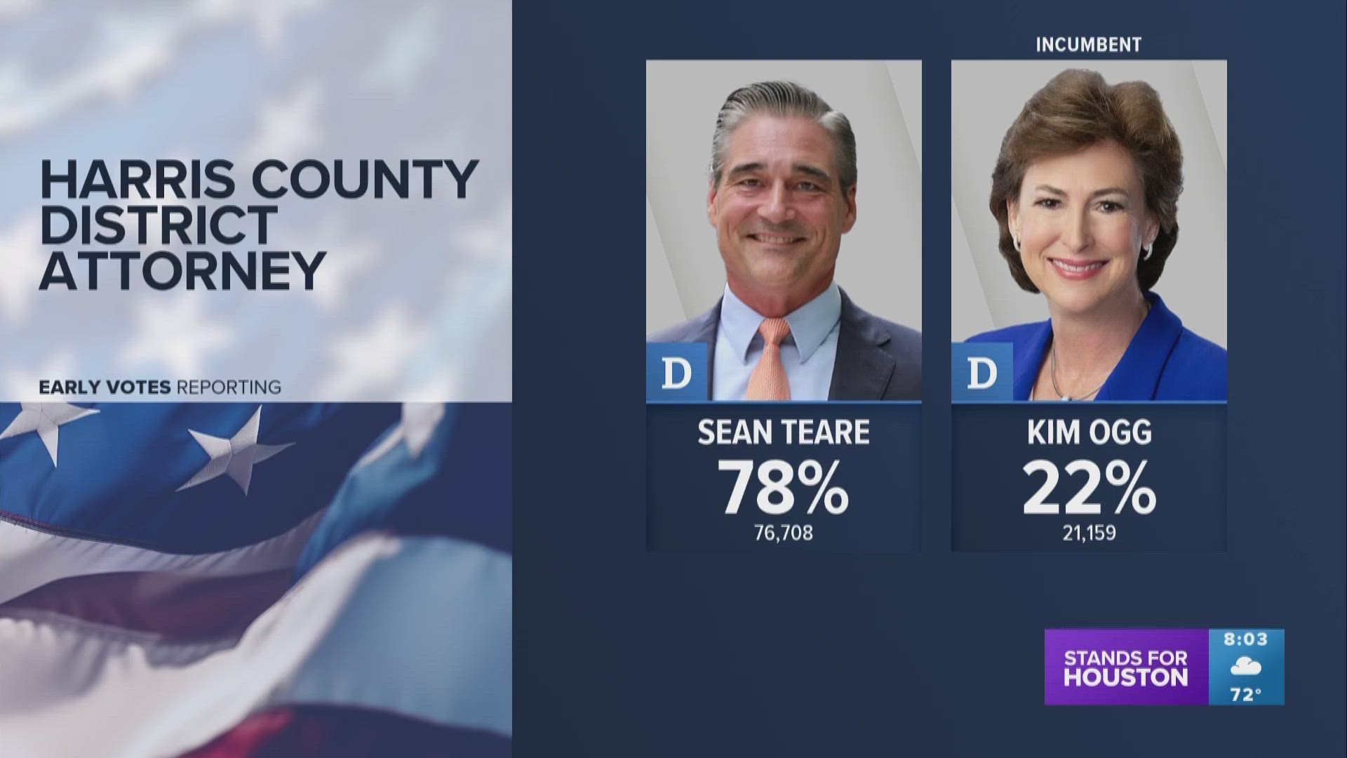 KHOU 11 had live team coverage of primary election results an hour after polls closed.