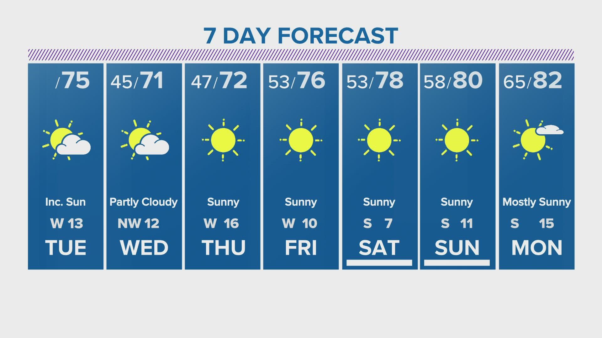 The front that part severe weather to several parts of Texas is headed east. The weather for the next several days across Houston will be sunny and dry.