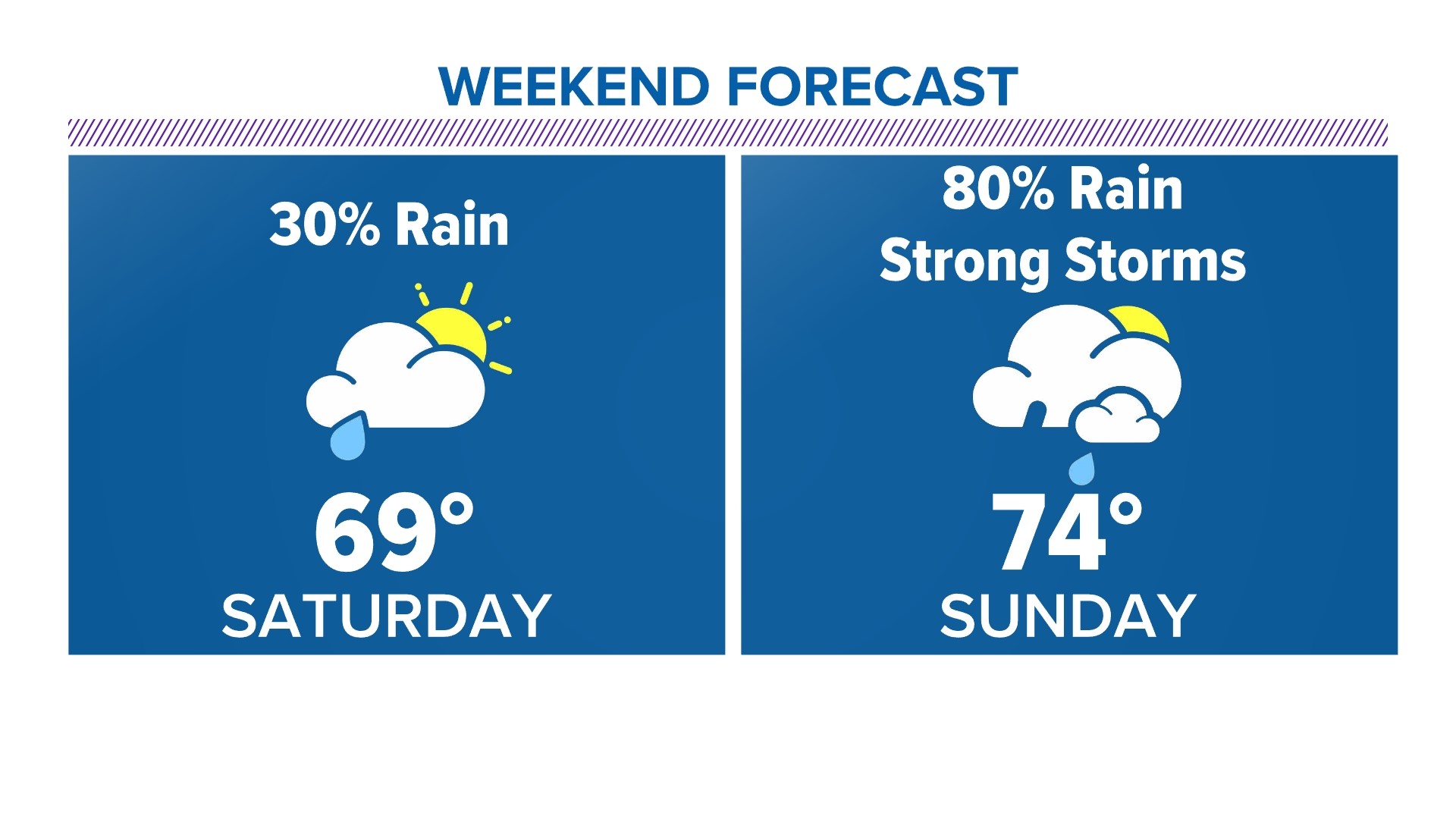 Saturday's rain chances are only between 30% and 40% so it will not be a washout of a day.